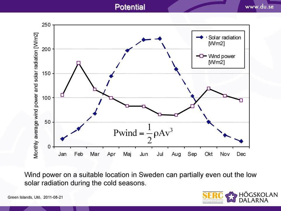 Av 2 Solar radiation [W/m2] Wind power [W/m2] Jan Feb Mar Apr Maj Jun Jul