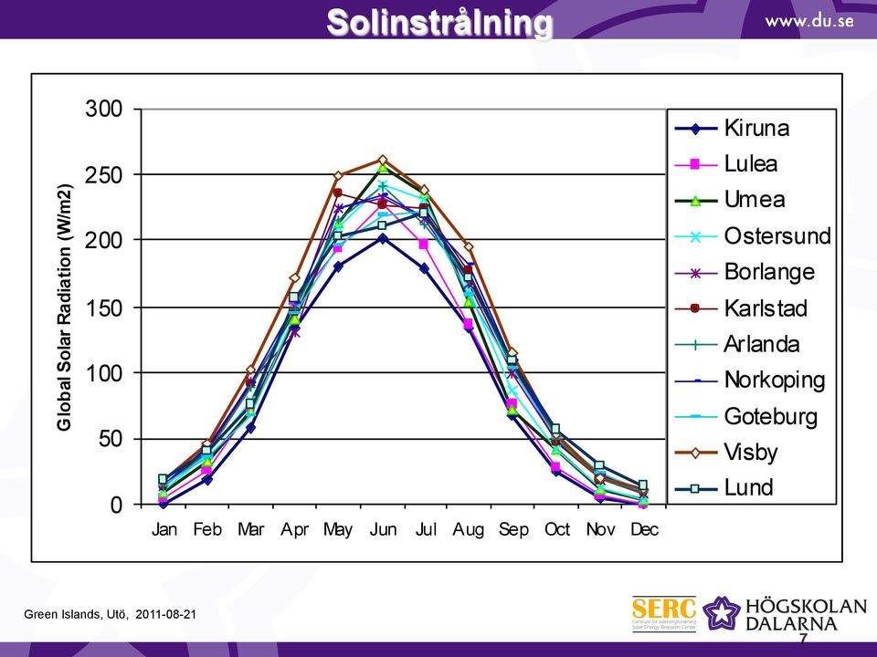 Aug Sep Oct Nov Dec Kiruna Lulea Umea Ostersund