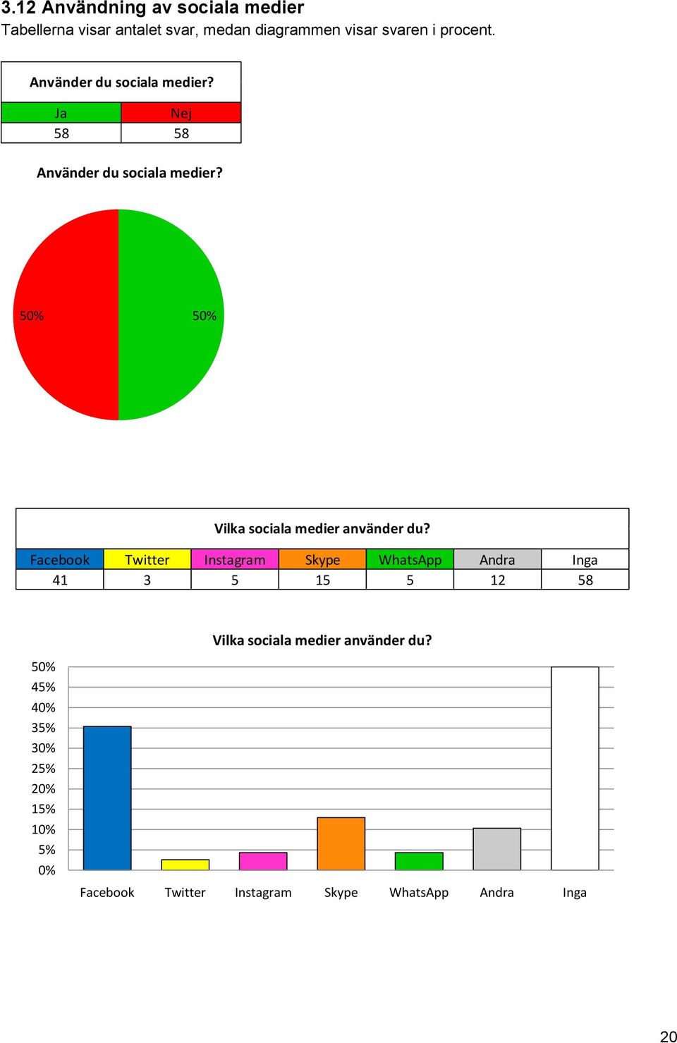 50% 50% Vilka sociala medier använder du?