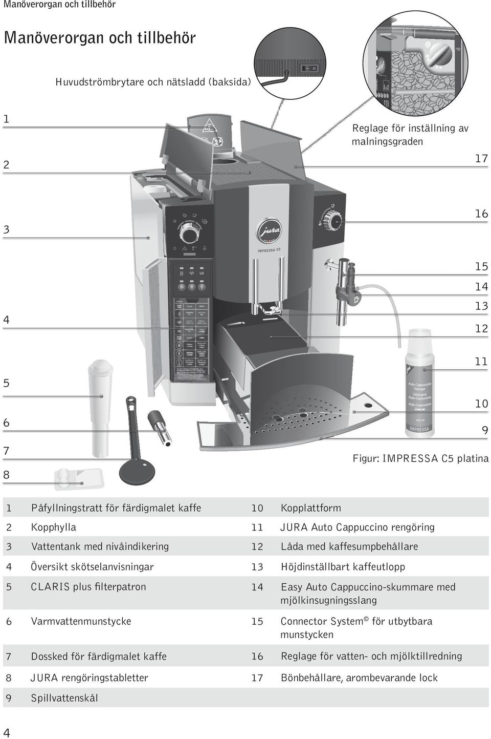 kaffesumbehåare 4 Översikt skötseanvisningar 13 Höjdinstäbart kaffeuto 5 CLARIS us fiteratron 14 Easy Auto Cauccino-skummare med mjökinsugningssang 6 Varmvattenmunstycke 15