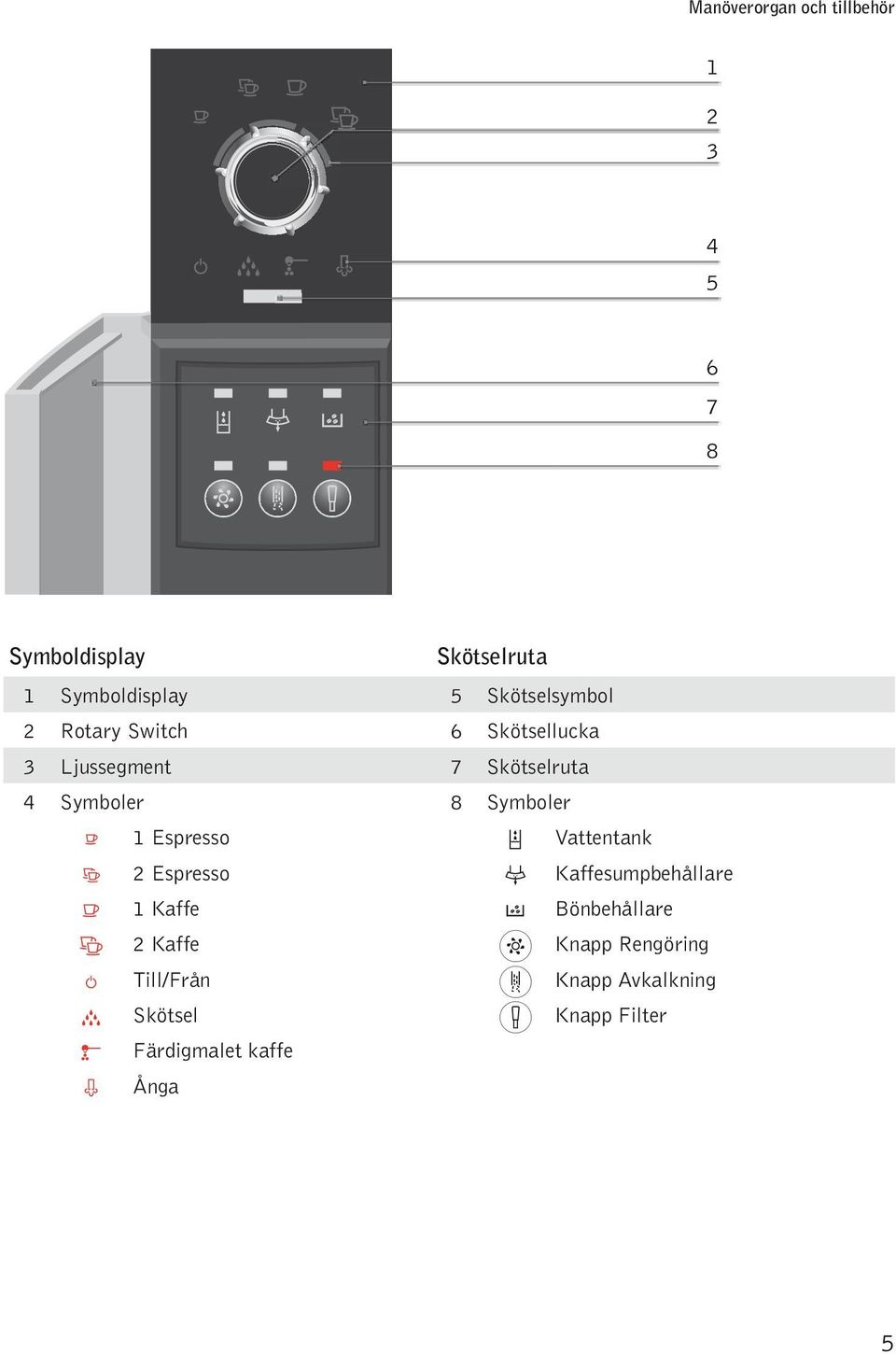 Symboer a 1 Esresso y Vattentank s 2 Esresso x Kaffesumbehåare d 1 Kaffe c Bönbehåare