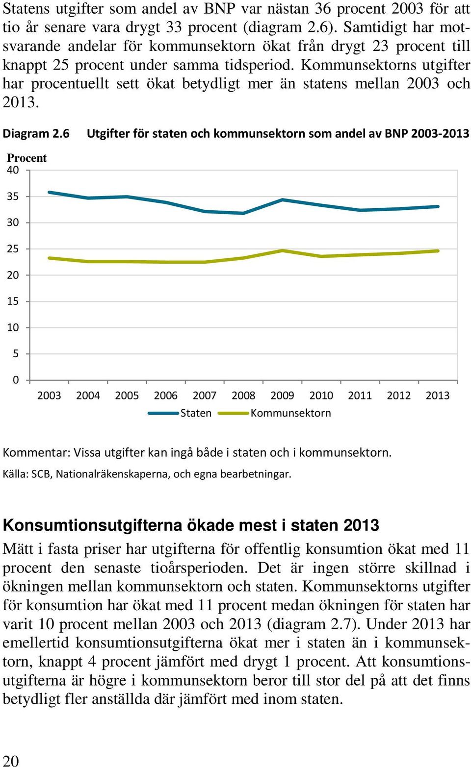 Kommunsektorns utgifter har procentuellt sett ökat betydligt mer än statens mellan 2003 och 2013. Diagram 2.