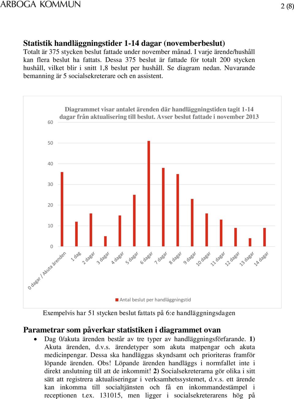 60 Diagrammet visar antalet ärenden där handläggningstiden tagit 1-14 från aktualisering till beslut.