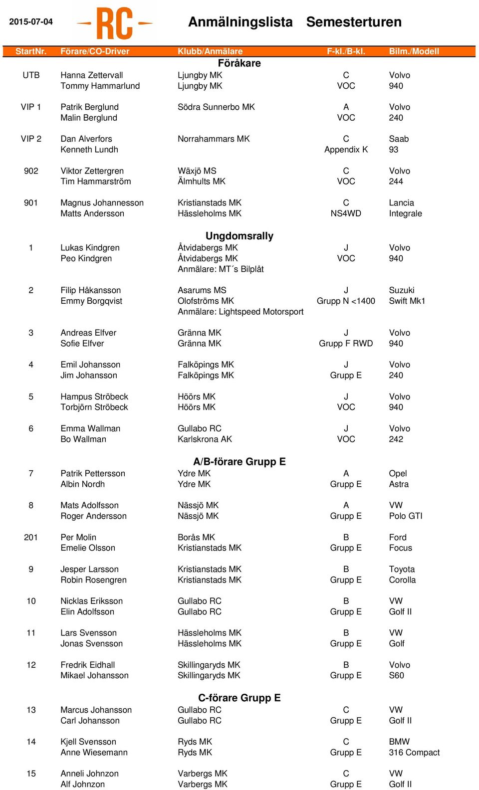 C Saab Kenneth Lundh Appendix K 93 902 Viktor Zettergren Wäxjö MS C Volvo Tim Hammarström Älmhults MK VOC 244 901 Magnus Johannesson Kristianstads MK C Lancia Matts Andersson Hässleholms MK NS4WD