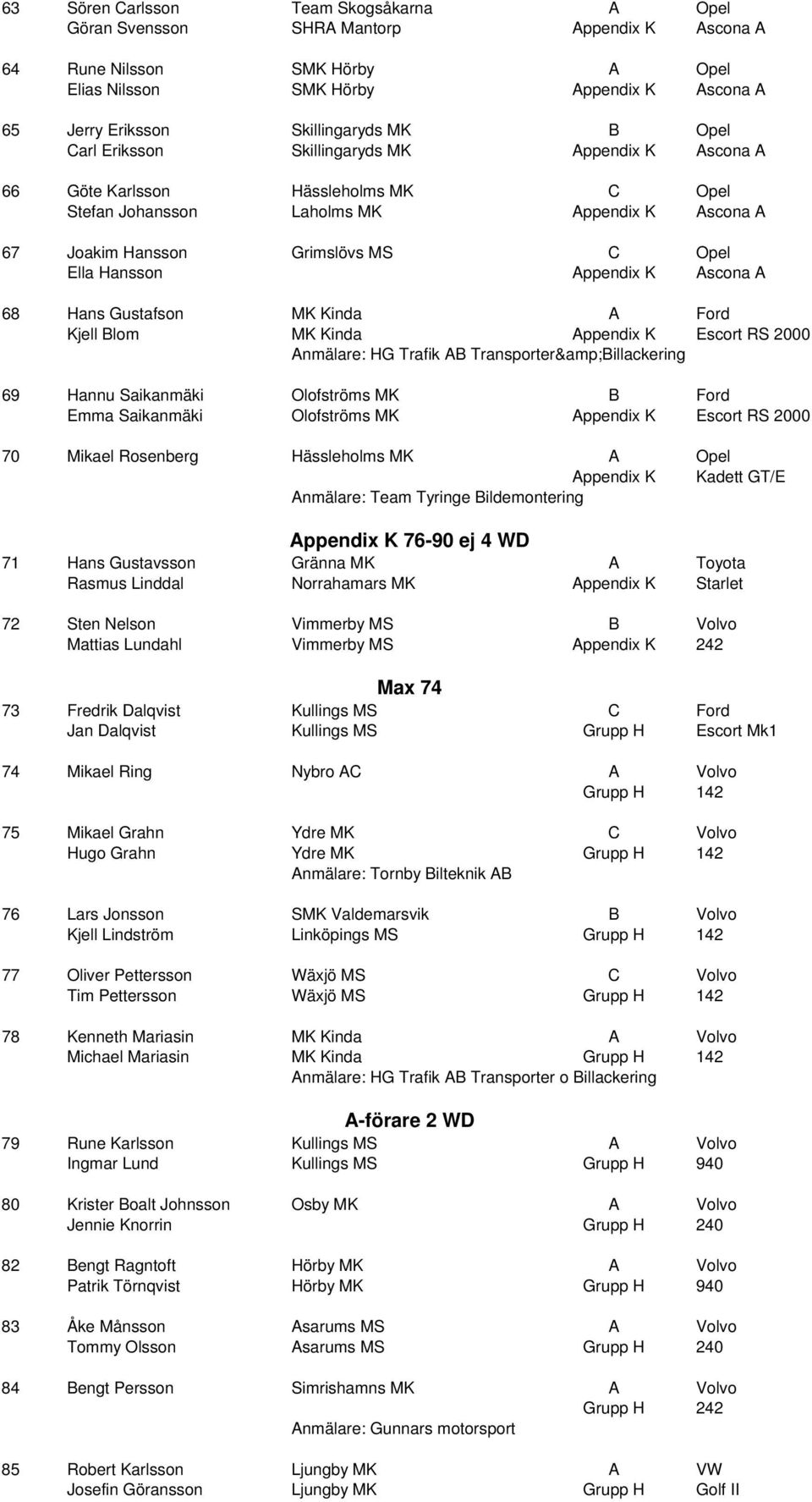 Appendix K Ascona A 68 Hans Gustafson MK Kinda A Ford Kjell Blom MK Kinda Appendix K Escort RS 2000 Anmälare: HG Trafik AB Transporter&Billackering 69 Hannu Saikanmäki Olofströms MK B Ford Emma