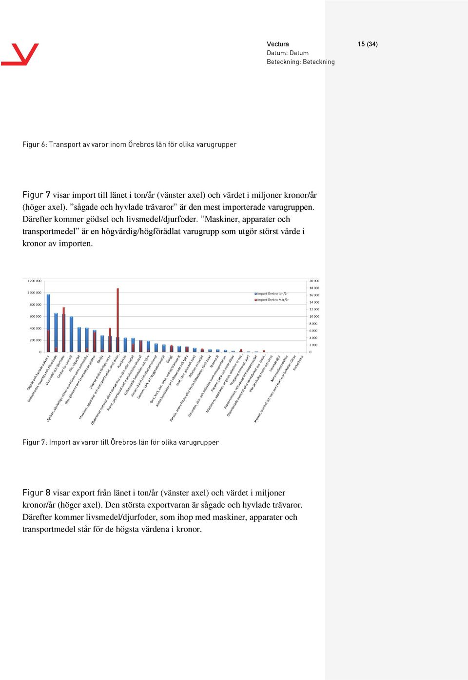 Maskiner, apparater och transportmedel är en högvärdig/högförädlat varugrupp som utgör störst värde i kronor av importen.