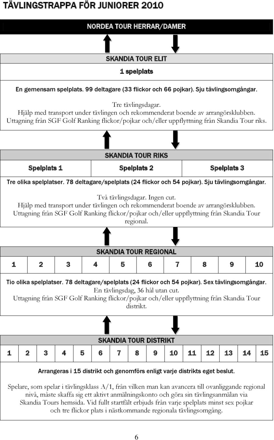 SKANDIA TOUR RIKS Spelplats 1 Spelplats 2 Spelplats 3 Tre olika spelplatser. 78 deltagare/spelplats (24 flickor och 54 pojkar). Sju tävlingsomgångar. Två tävlingsdagar. Ingen cut.