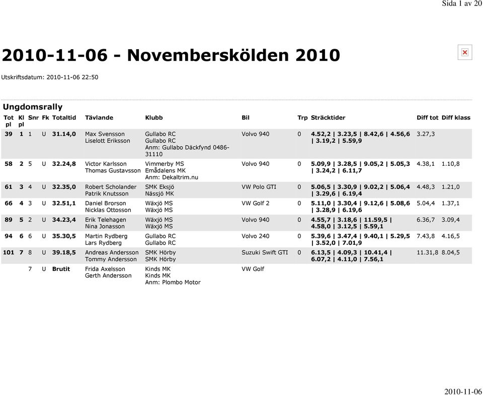 30,5 Martin Rydberg Lars Rydberg 101 7 8 U 39.18,5 Andreas Andersson Tommy Andersson 7 U Brutit Frida Axelsson Gerth Andersson Anm: Gullabo Däckfynd 0486-31110 Emådalens MK Anm: Dekaltrim.