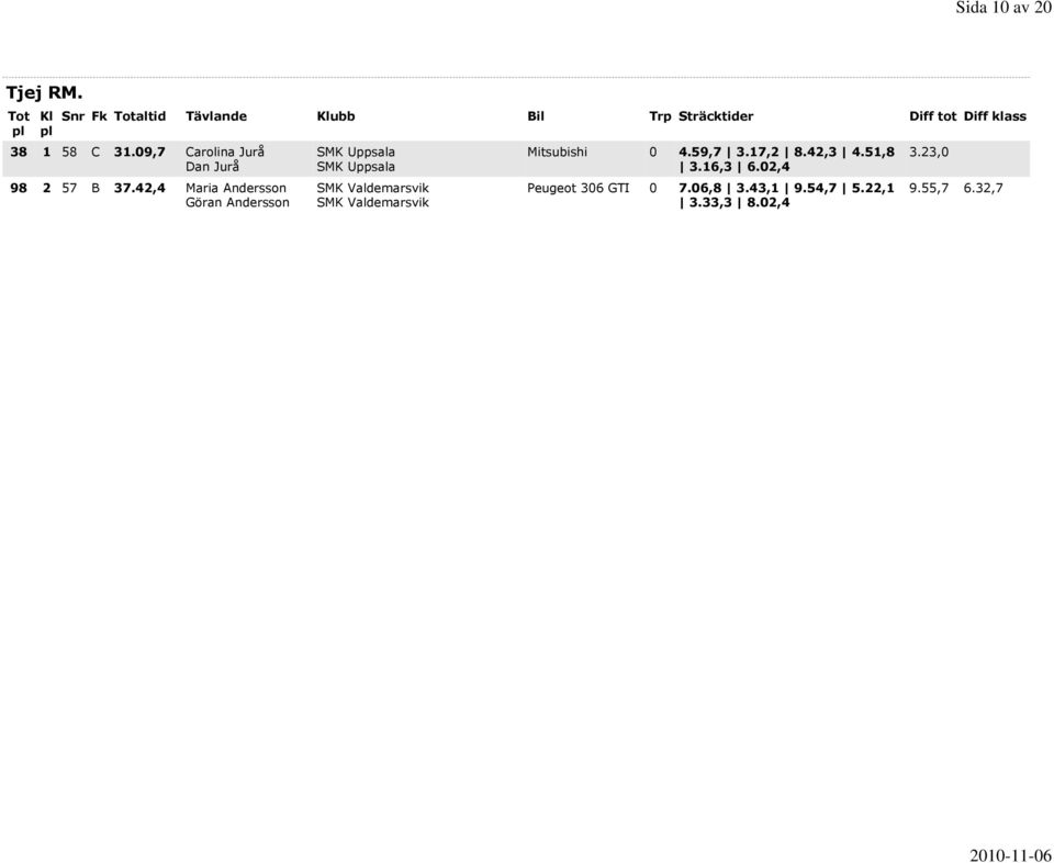 09,7 Carolina Jurå Dan Jurå 98 2 57 B 37.