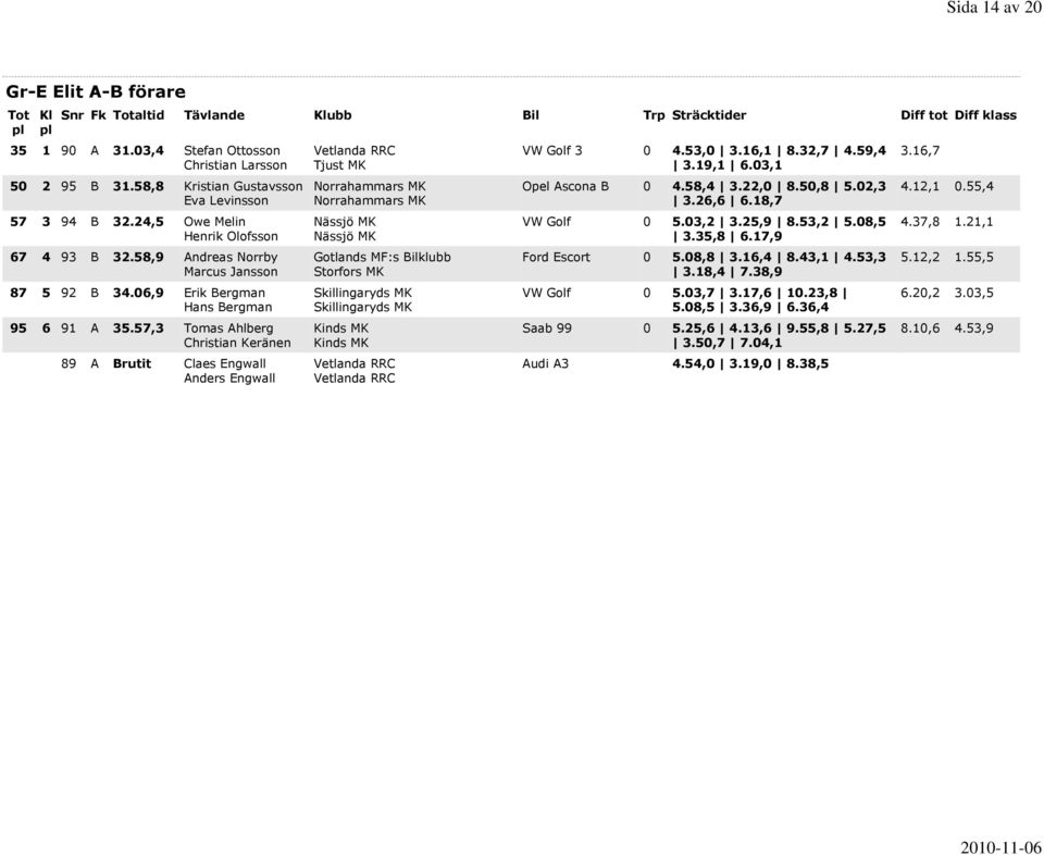 57,3 Tomas Ahlberg Christian Keränen 89 A Brutit Claes Engwall Anders Engwall Vetlanda RRC Tjust MK Norrahammars MK Norrahammars MK Nässjö MK Nässjö MK Gotlands MF:s Bilklubb Storfors MK Kinds MK