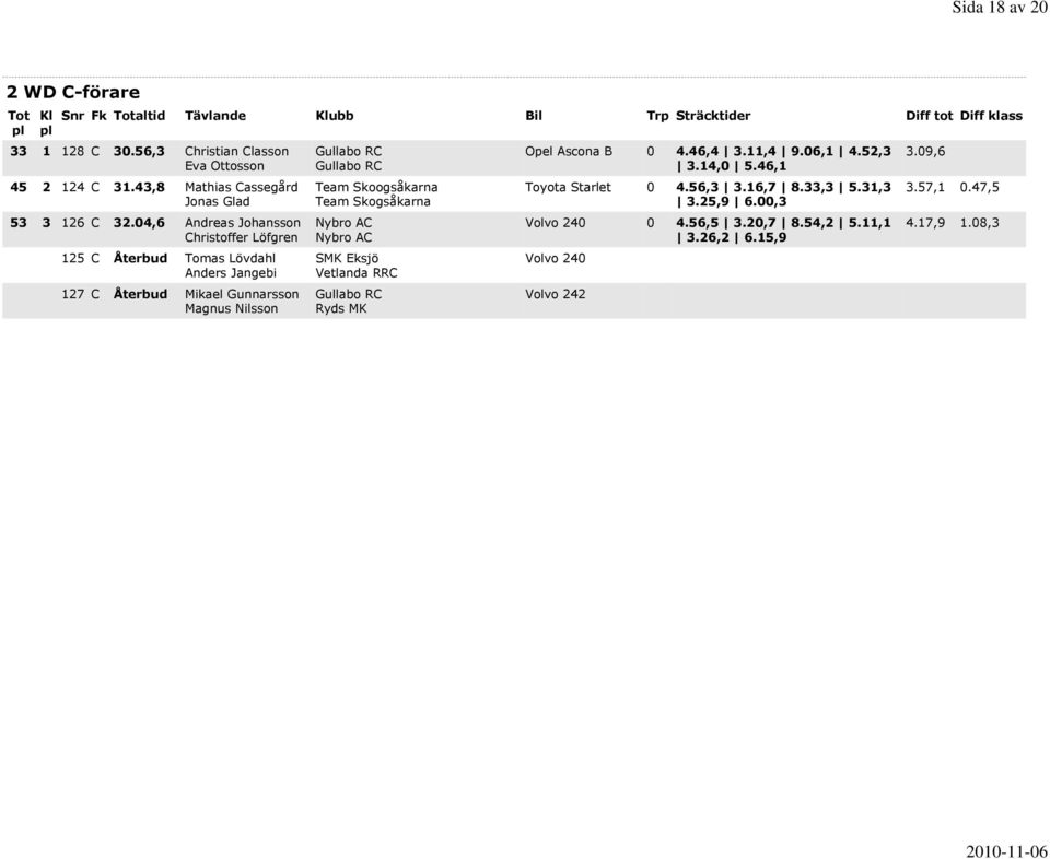 04,6 Andreas Johansson Christoffer Löfgren 125 C Återbud Tomas Lövdahl Anders Jangebi 127 C Återbud Mikael Gunnarsson Magnus Nilsson Team Skoogsåkarna Team