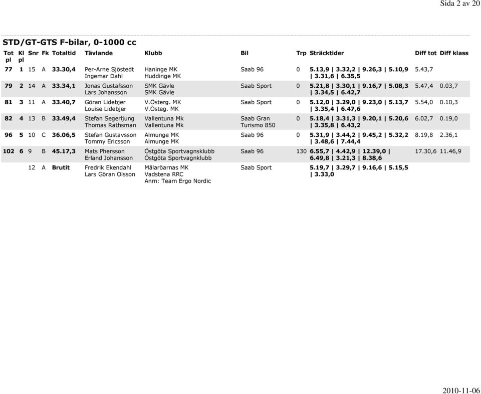 06,5 Stefan Gustavsson Tommy Ericsson 102 6 9 B 45.17,3 Mats Phersson Erland Johansson 12 A Brutit Fredrik Ekendahl Lars Göran Olsson Haninge MK Huddinge MK SMK Gävle SMK Gävle V.Österg. MK V.Östeg.