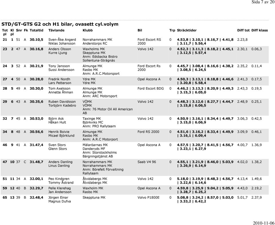 35,6 Ruben Davidsson Torbjörn Kadebro 32 7 45 A 30.53,0 Björn Ask Håkan Hult 34 8 48 A 30.56,6 Henrik Boivie Micael Björklund 46 9 41 A 31.47,4 Sven Stors Glenn Stors 47 10 37 C 31.