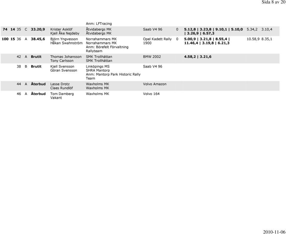 Damberg Vakant Anm: LFTracing Åtvidabergs MK Åtvidabergs MK Norrahammars MK Norrahammars MK Anm: Börefelt Förvaltning Rallyteam SMK Trollhättan SMK Trollhättan Linköpings MS SHRA