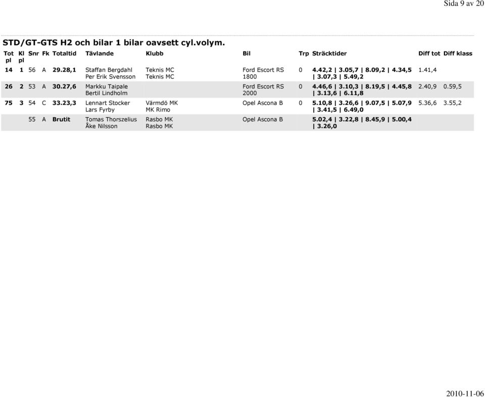 23,3 Lennart Stocker Lars Fyrby 55 A Brutit Tomas Thorszelius Åke Nilsson Teknis MC Teknis MC Värmdö MK MK Rimo Rasbo MK Rasbo MK Ford Escort RS 1800 Ford
