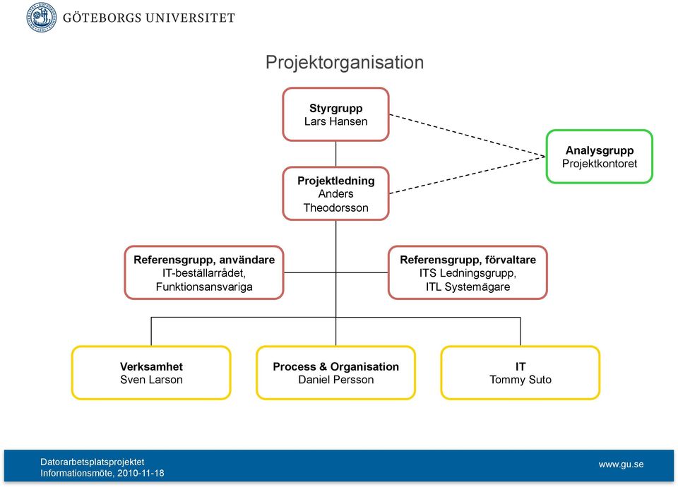 Funktionsansvariga Referensgrupp, förvaltare ITS Ledningsgrupp, ITL