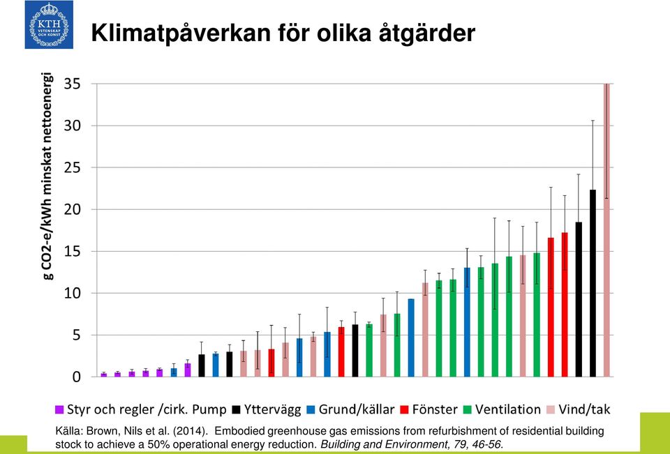 Embodied greenhouse gas emissions from refurbishment of