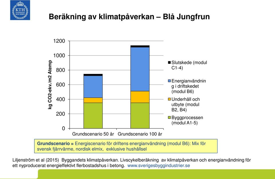 och utbyte (modul B2, B4) Byggprocessen (modul A1-5) Grundscenario = Energiscenario för driftens energianvändning (modul B6): Mix för svensk