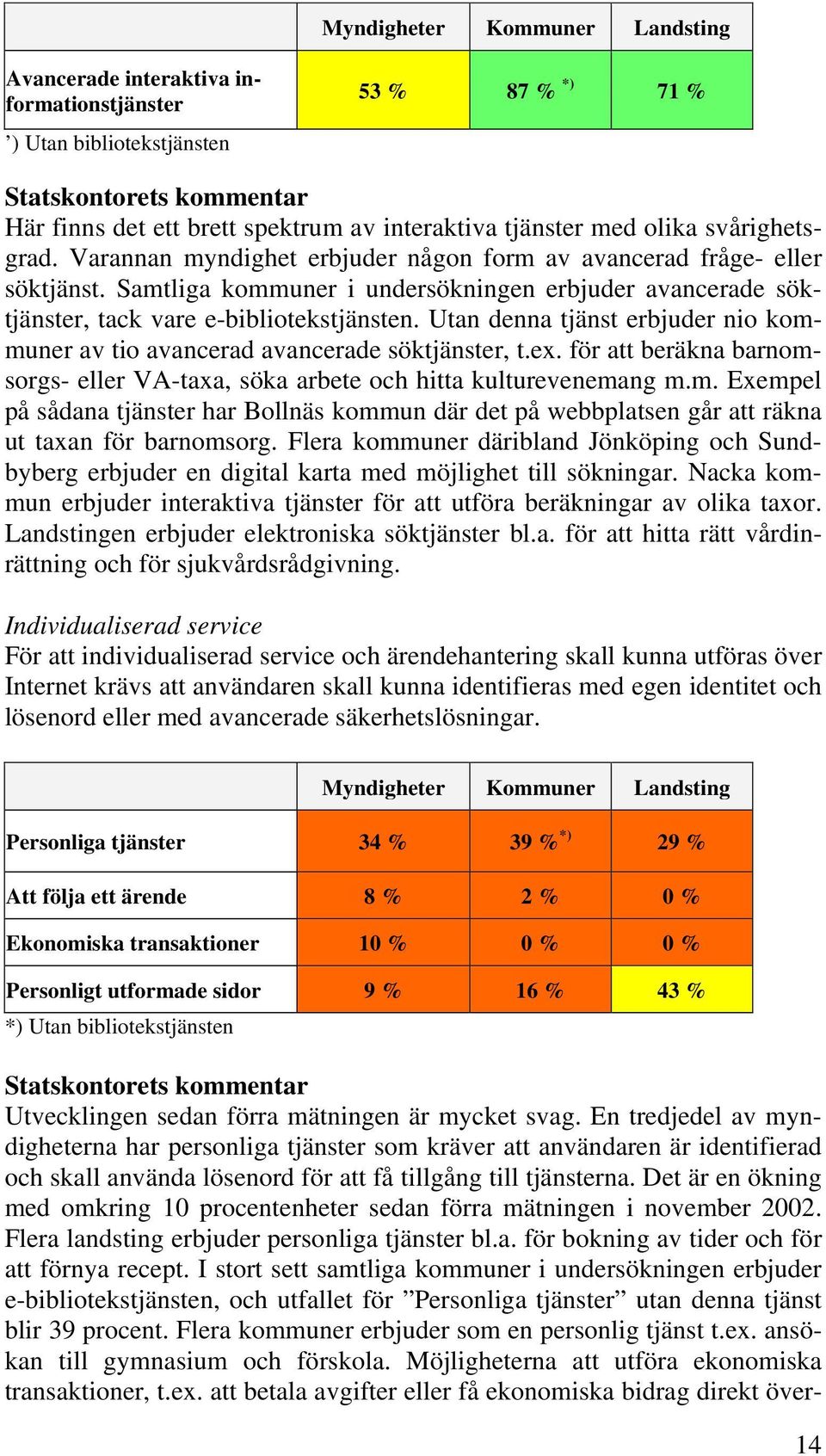 Samtliga kommuner i undersökningen erbjuder avancerade söktjänster, tack vare e-bibliotekstjänsten. Utan denna tjänst erbjuder nio kommuner av tio avancerad avancerade söktjänster, t.ex.