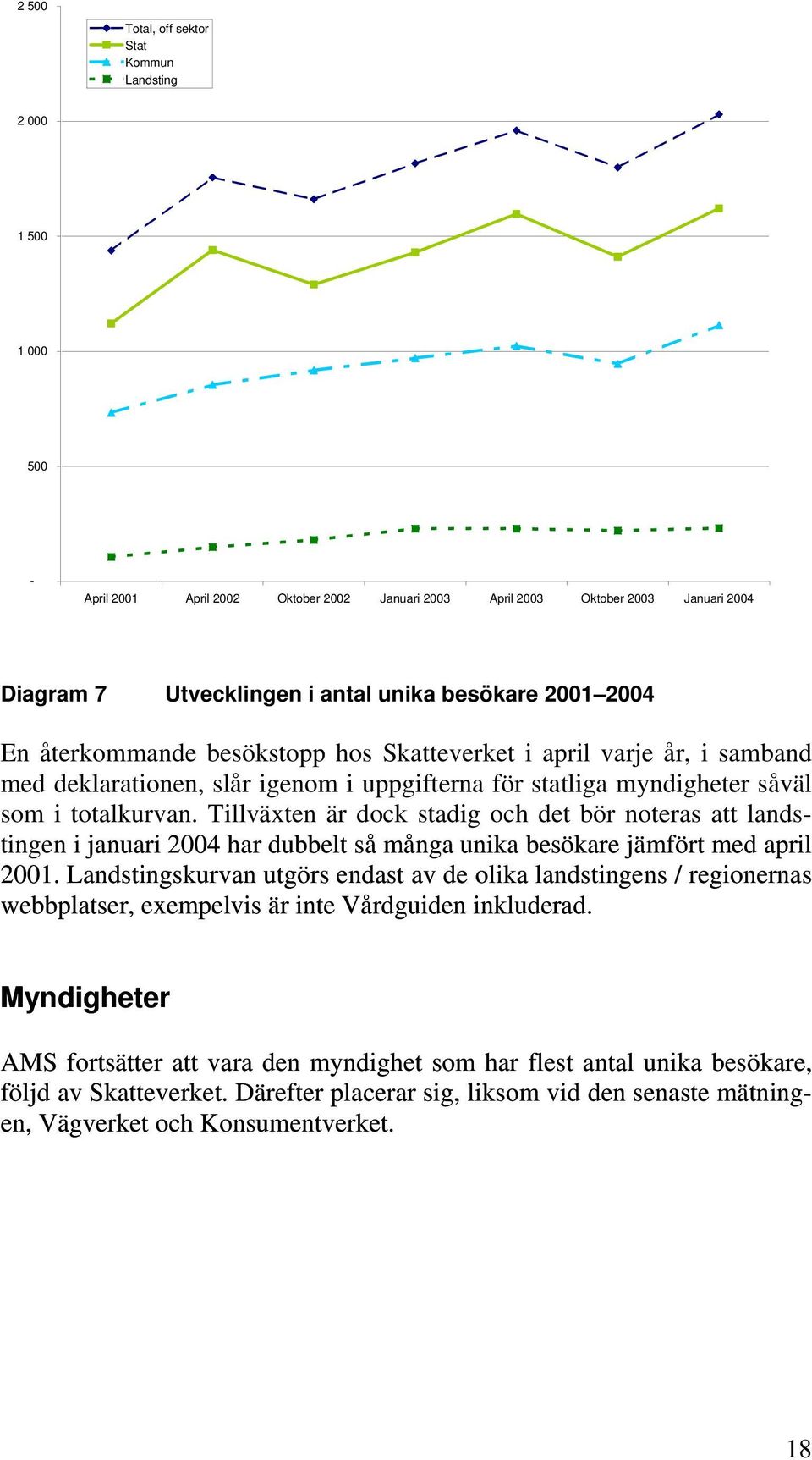 Tillväxten är dock stadig och det bör noteras att lands- i januari 2004 har dubbelt så många unika besökare jämfört med april 200.