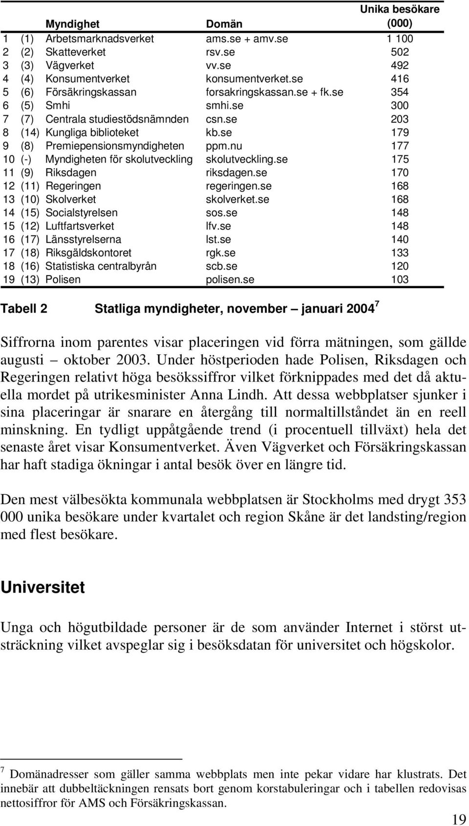 se 79 9 (8) Premiepensionsmyndigheten ppm.nu 77 0 (-) My ndigheten för skolutveckling skolutveckling.se 75 (9) Riksdagen riksdagen.se 70 2 () Regeringen regeringen.se 68 3 (0) Skolverket skolverket.