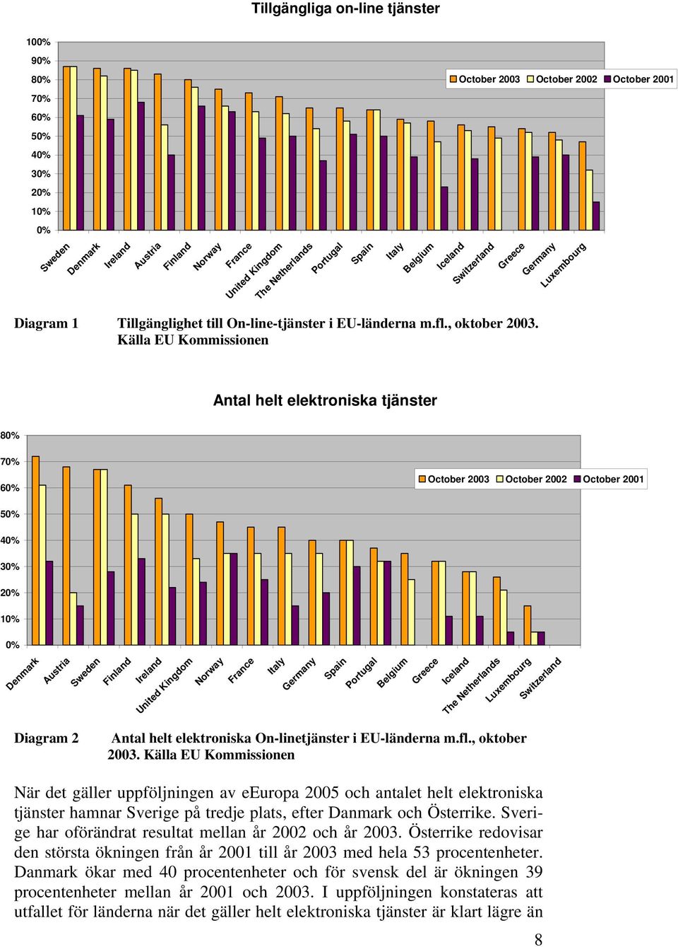 Källa EU Kommissionen Antal helt elektroniska tjänster 80% 70% 60% October 2003 October 2002 October 200 50% 40% 30% 20% 0% 0% Denmark Austria Sweden Finland Ireland United Kingdom Norway France