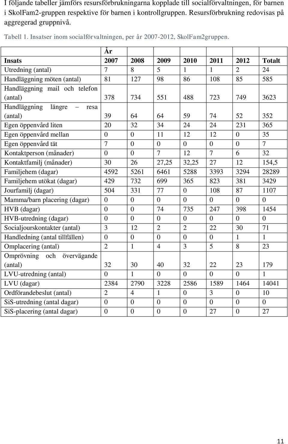 År Insats 2007 2008 2009 2010 2011 2012 Totalt Utredning (antal) 7 8 5 1 1 2 24 Handläggning möten (antal) 81 127 98 86 108 85 585 Handläggning mail och telefon (antal) 378 734 551 488 723 749 3623
