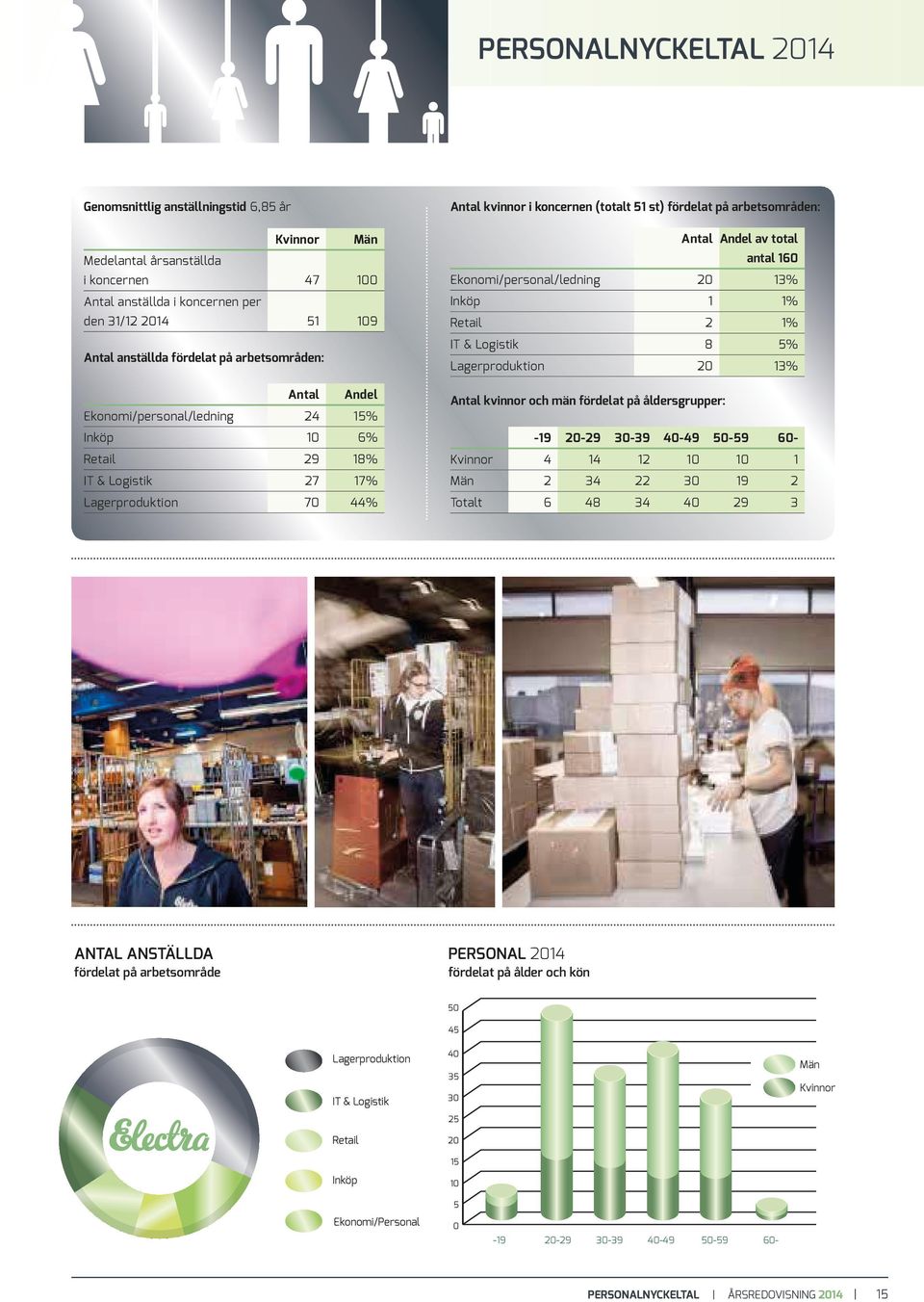 Antal Andel av total antal 160 Ekonomi/personal/ledning 20 13% Inköp 1 1% Retail 2 1% IT & Logistik 8 5% Lagerproduktion 20 13% Antal kvinnor och män fördelat på åldersgrupper: -19 20-29 30-39 40-49