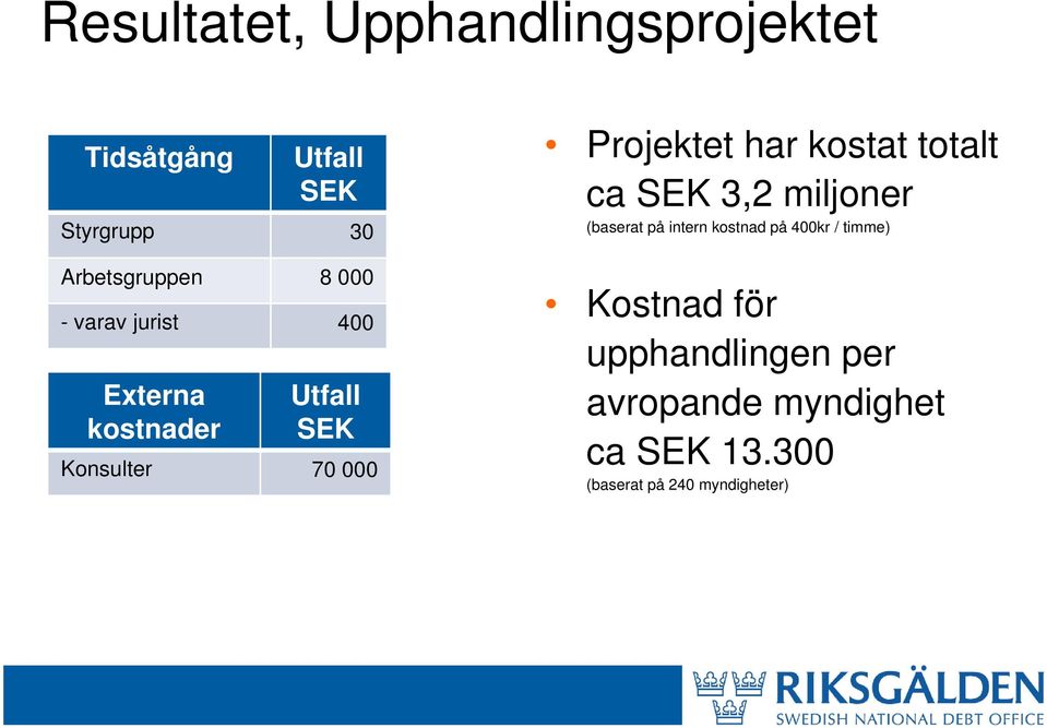 kostat totalt ca SEK 3,2 miljoner (baserat på intern kostnad på 400kr / timme)