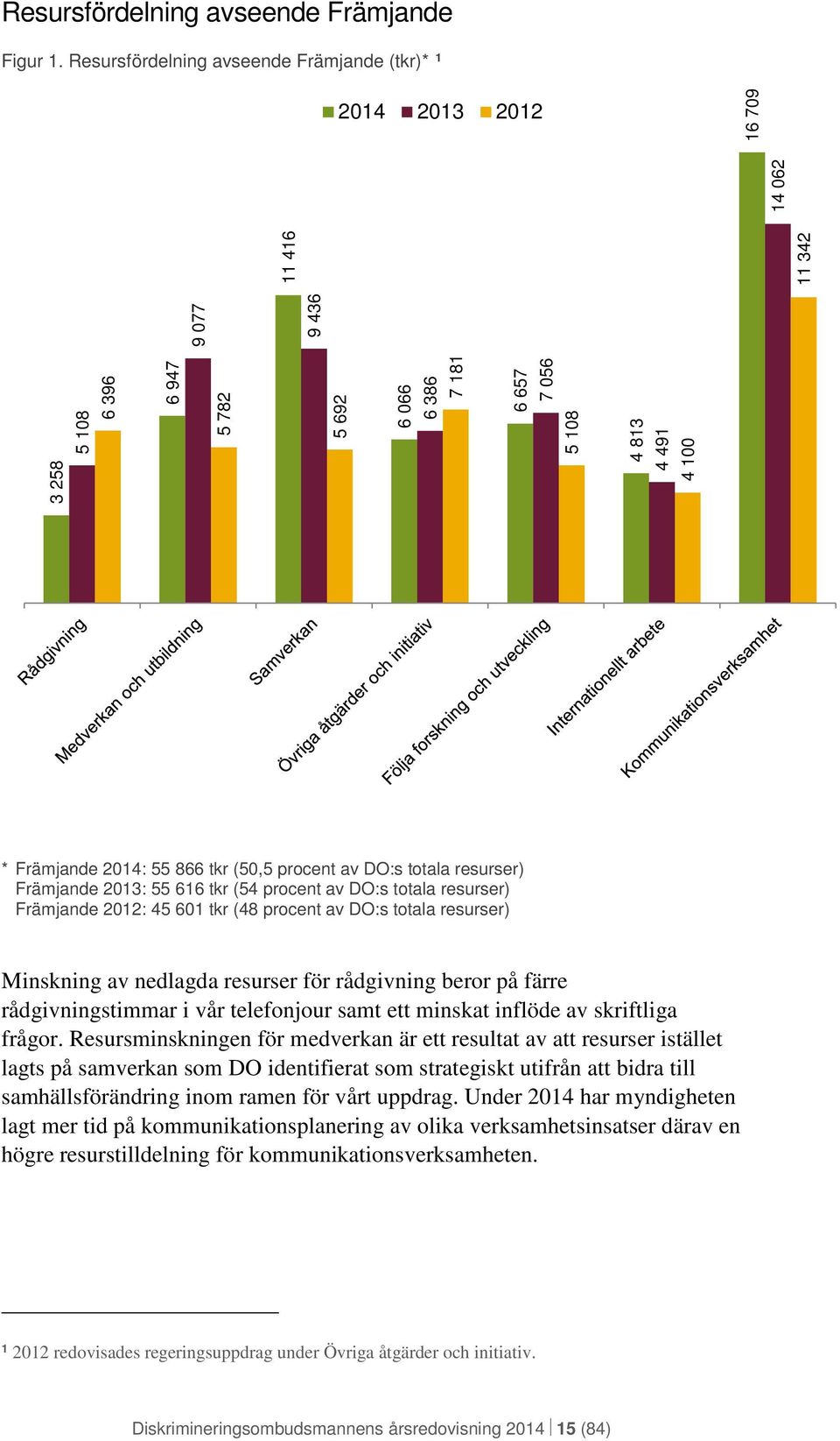 Främjande 2014: 55 866 tkr (50,5 procent av DO:s totala resurser) Främjande 2013: 55 616 tkr (54 procent av DO:s totala resurser) Främjande 2012: 45 601 tkr (48 procent av DO:s totala resurser)