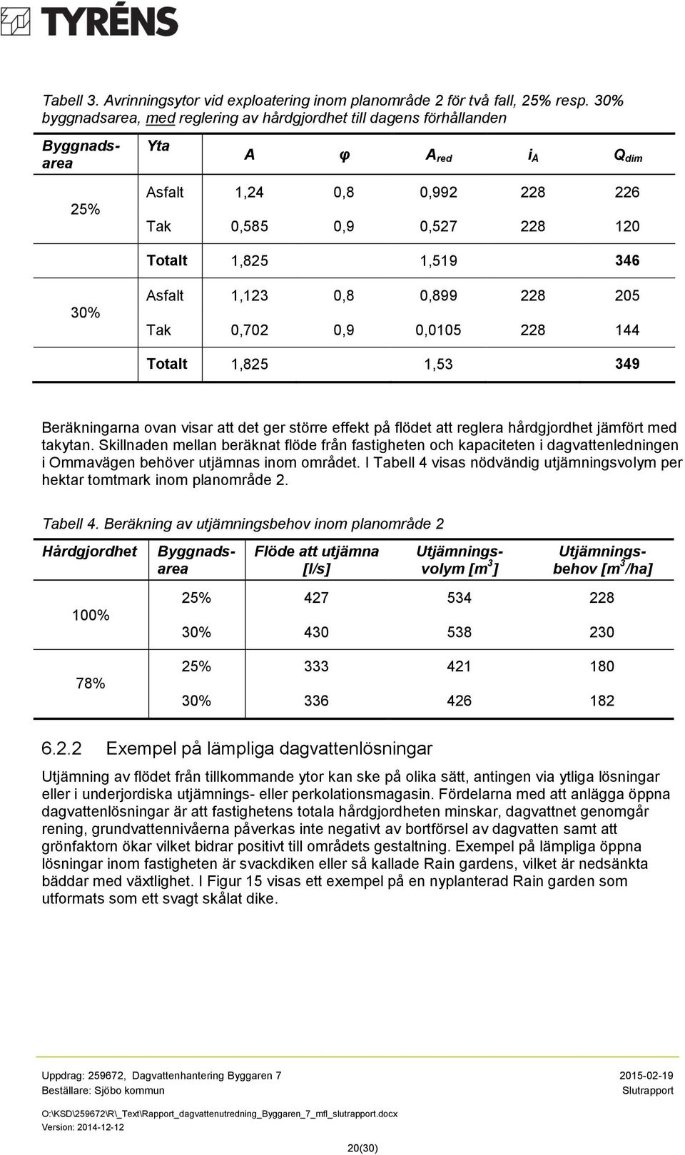 Asfalt 1,123 0,8 0,899 228 205 Tak 0,702 0,9 0,0105 228 144 Totalt 1,825 1,53 349 Beräkningarna ovan visar att det ger större effekt på flödet att reglera hårdgjordhet jämfört med takytan.