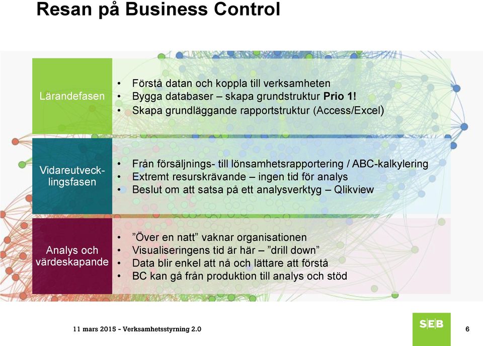 ABC-kalkylering Extremt resurskrävande ingen tid för analys Beslut om att satsa på ett analysverktyg Qlikview Analys och värdeskapande