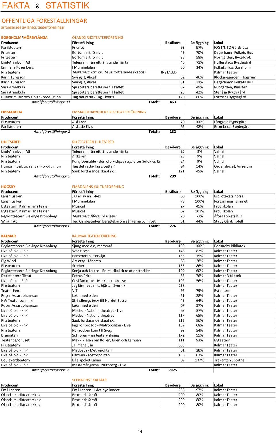 I Mumindalen 30 14% Folkets Hus, Borgholm Riksteatern Teaterresa Kalmar: Sauk fortfarande skeptisk INSTÄLLD Kalmar Teater Karin Turesson Swing it, Alice!