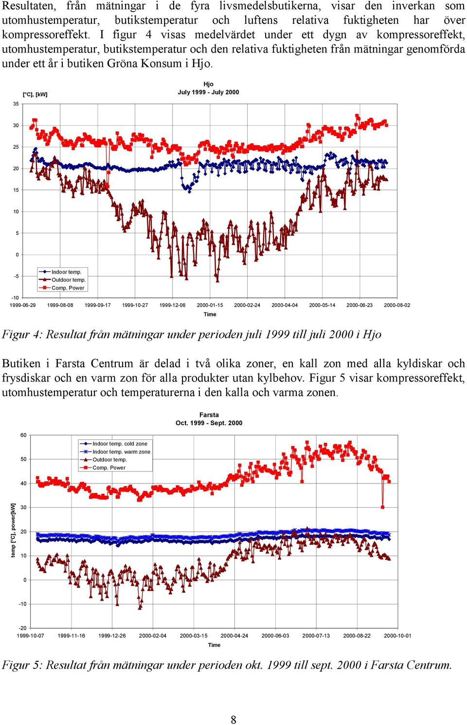 35 [ C], [kw] Hjo July 1999 - July 2000 30 25 20 15 10 5 0-5 Indoor temp. Outdoor temp. Comp.