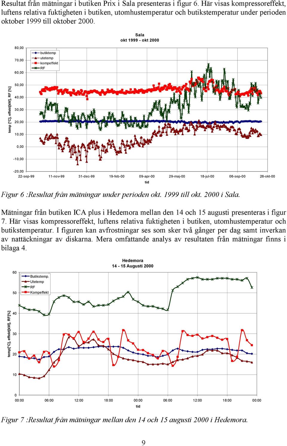 Sala okt 1999 - okt 2000 80,00 70,00 60,00 butiktemp utetemp kompeffekt RF temp [ C], effekt[kw], RF [%] 50,00 40,00 30,00 20,00 10,00 0,00-10,00-20,00 22-sep-99 11-nov-99 31-dec-99 19-feb-00