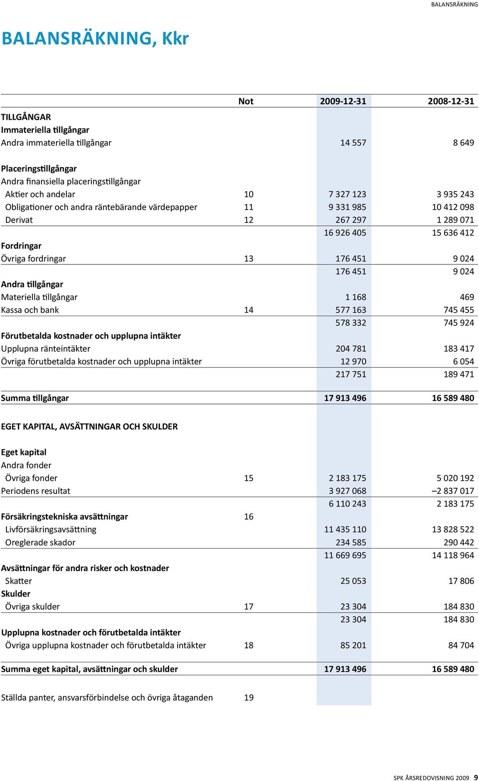 176 451 9 024 176 451 9 024 Andra tillgångar Materiella tillgångar 1 168 469 Kassa och bank 14 577 163 745 455 578 332 745 924 Förutbetalda kostnader och upplupna intäkter Upplupna ränteintäkter 204