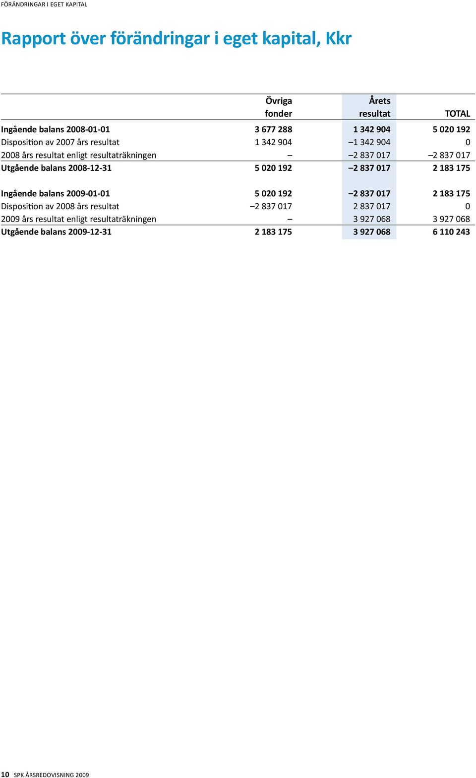 balans 2008-12-31 5 020 192 2 837 017 2 183 175 Ingående balans 2009-01-01 5 020 192 2 837 017 2 183 175 Disposition av 2008 års resultat 2 837 017 2