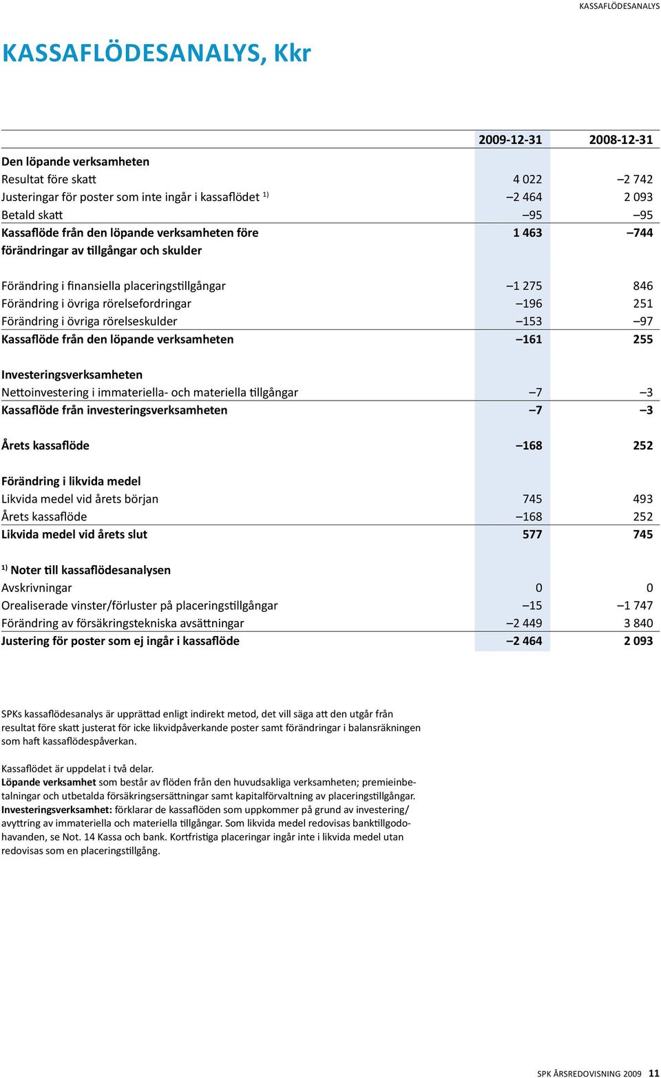 251 Förändring i övriga rörelseskulder 153 97 Kassaflöde från den löpande verksamheten 161 255 Investeringsverksamheten Nettoinvestering i immateriella- och materiella tillgångar 7 3 Kassaflöde från