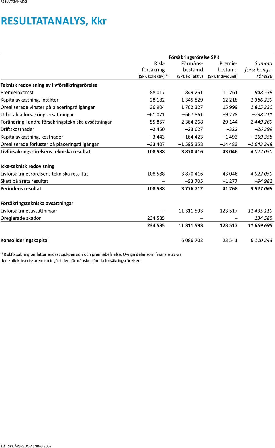 762 327 15 999 1 815 230 Utbetalda försäkringsersättningar 61 071 667 861 9 278 738 211 Förändring i andra försäkringstekniska avsättningar 55 857 2 364 268 29 144 2 449 269 Driftskostnader 2 450 23