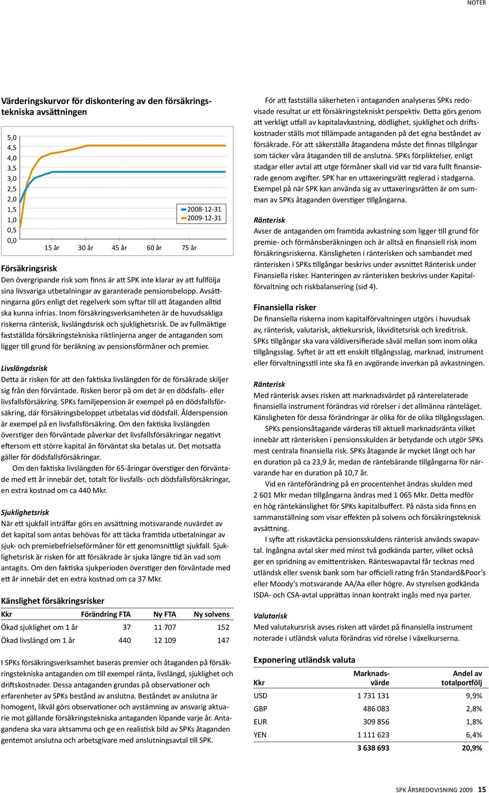 Avsättningarna görs enligt det regelverk som syftar till att åtaganden alltid ska kunna infrias. Inom försäkringsverksamheten är de huvudsakliga riskerna ränterisk, livslängdsrisk och sjuklighetsrisk.