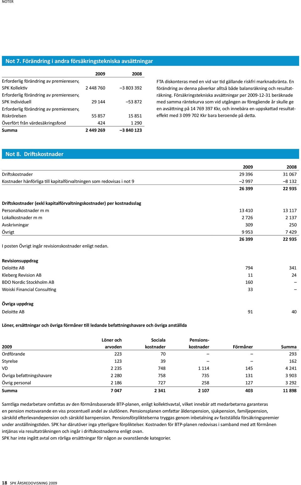 53 872 Erforderlig förändring av premiereserv, Riskrörelsen 55 857 15 851 Överfört från värdesäkringsfond 424 1 290 Summa 2 449 269 3 840 123 FTA diskonteras med en vid var tid gällande riskfri