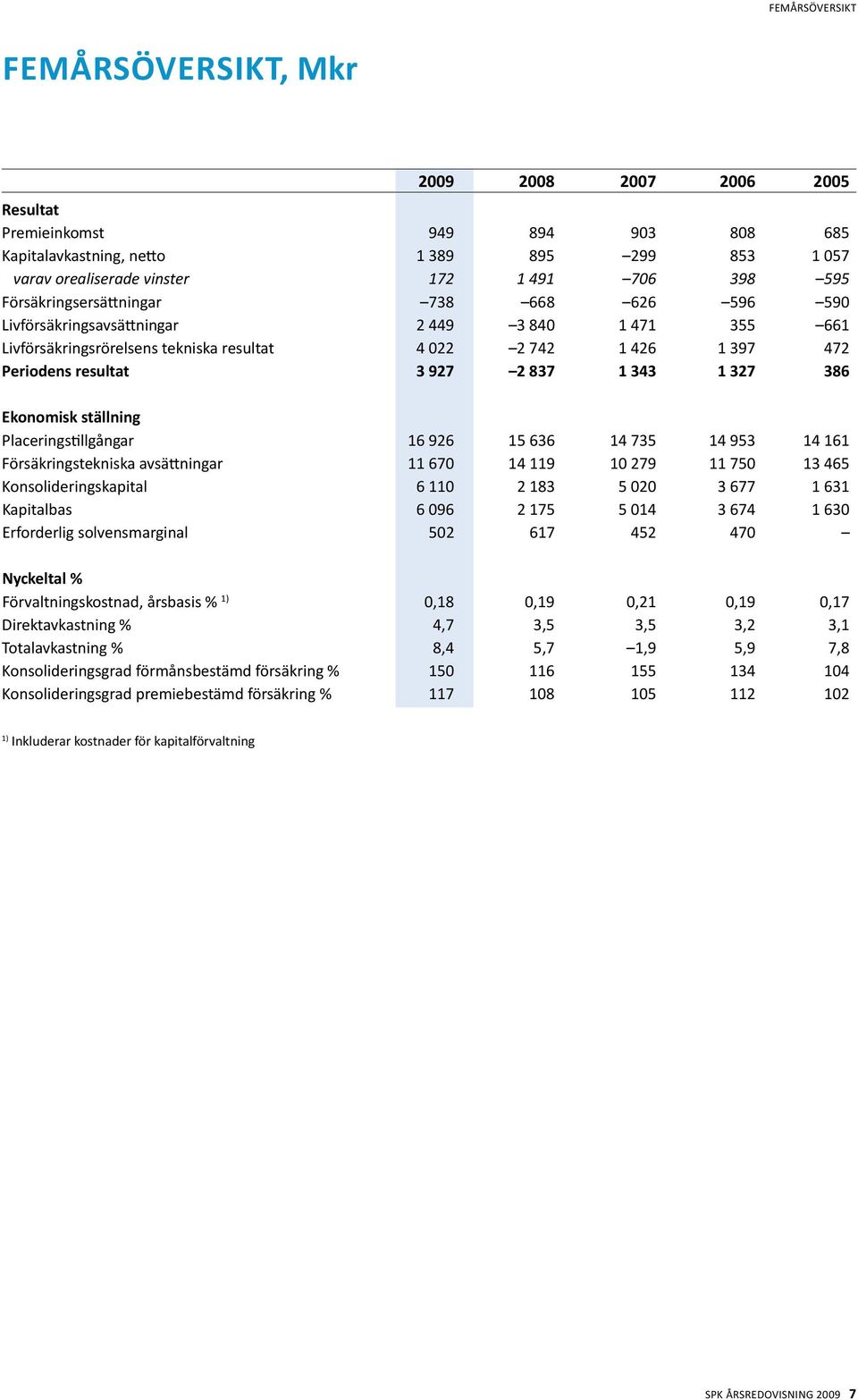 837 1 343 1 327 386 Ekonomisk ställning Placeringstillgångar 16 926 15 636 14 735 14 953 14 161 Försäkringstekniska avsättningar 11 670 14 119 10 279 11 750 13 465 Konsolideringskapital 6 110 2 183 5