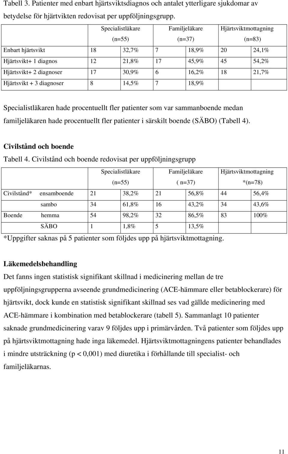 6 16,2% 18 21,7% Hjärtsvikt + 3 diagnoser 8 14,5% 7 18,9% Specialistläkaren hade procentuellt fler patienter som var sammanboende medan familjeläkaren hade procentuellt fler patienter i särskilt