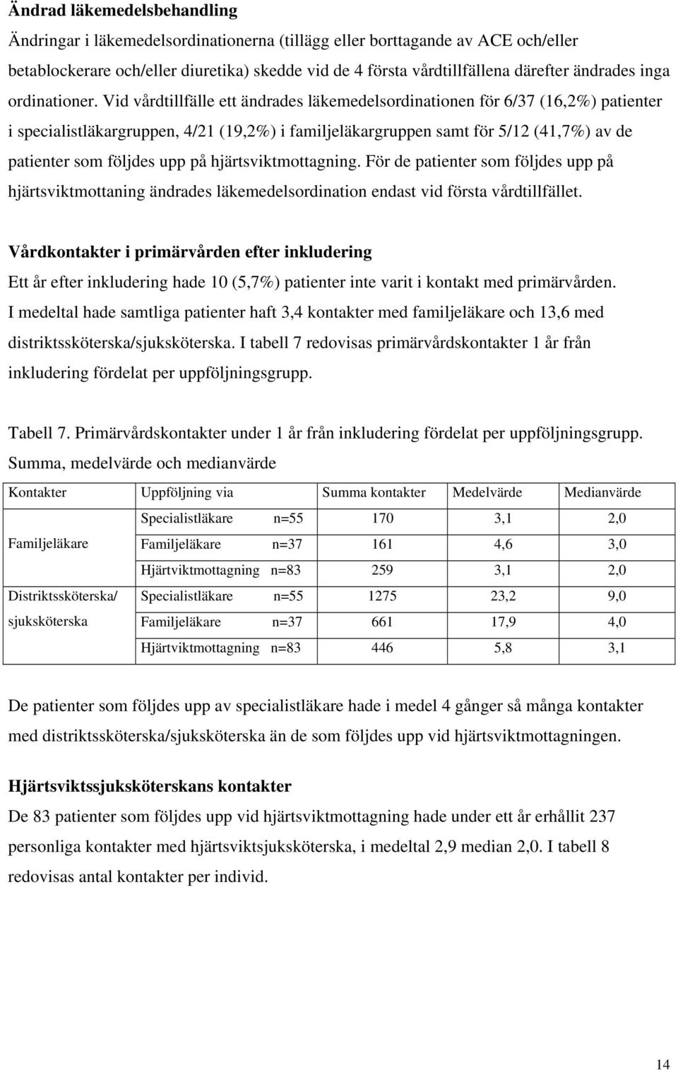 Vid vårdtillfälle ett ändrades läkemedelsordinationen för 6/37 (16,2%) patienter i specialistläkargruppen, 4/21 (19,2%) i familjeläkargruppen samt för 5/12 (41,7%) av de patienter som följdes upp på