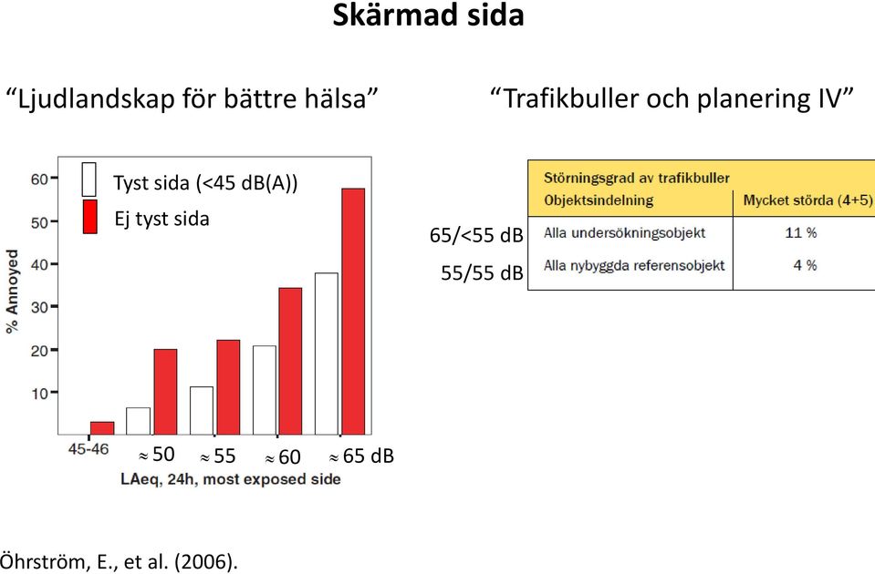 (<45 db(a)) Ej tyst sida 65/<55 db 55/55