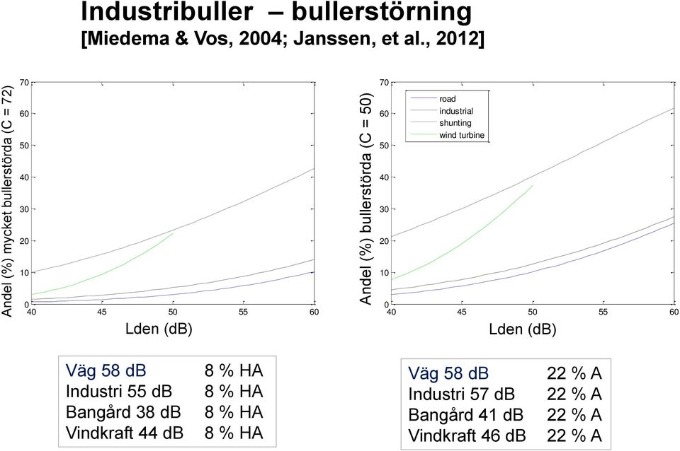 , 2012] 70 60 50 70 60 50 road industrial shunting wind turbine 40 40 30 30 20 20 10 10 0 40 45 50 55 60 Day-evening-night sound level (Lden)