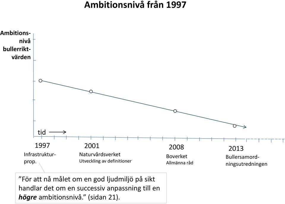 2001 Naturvårdsverket Utveckling av definitioner 2008 Boverket Allmänna råd