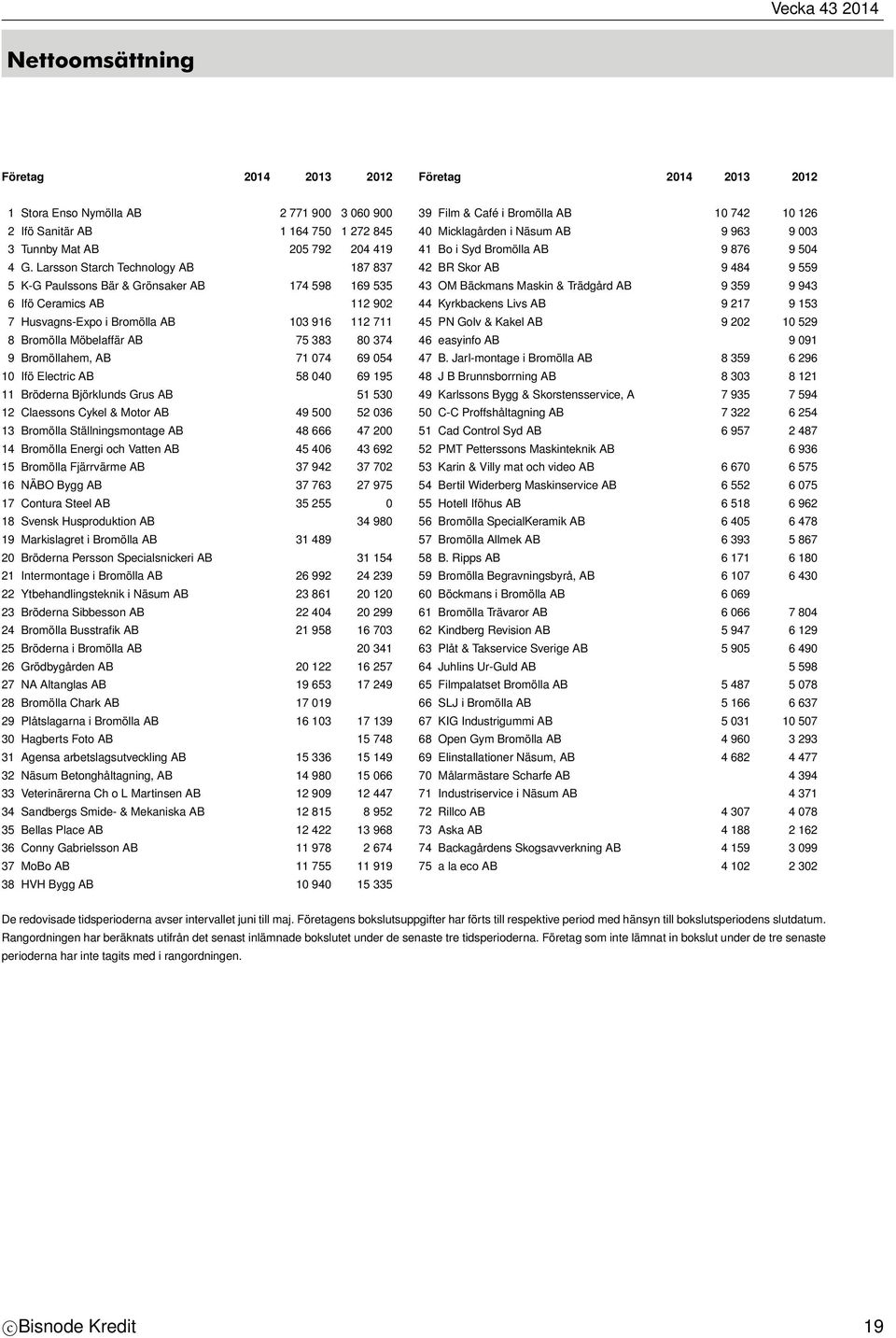 Larsson Starch Technology AB 187 837 42 BR Skor AB 9 484 9 559 5 K-G Paulssons Bär & Grönsaker AB 174 598 169 535 43 OM Bäckmans Maskin & Trädgård AB 9 359 9 943 6 Ifö Ceramics AB 112 902 44