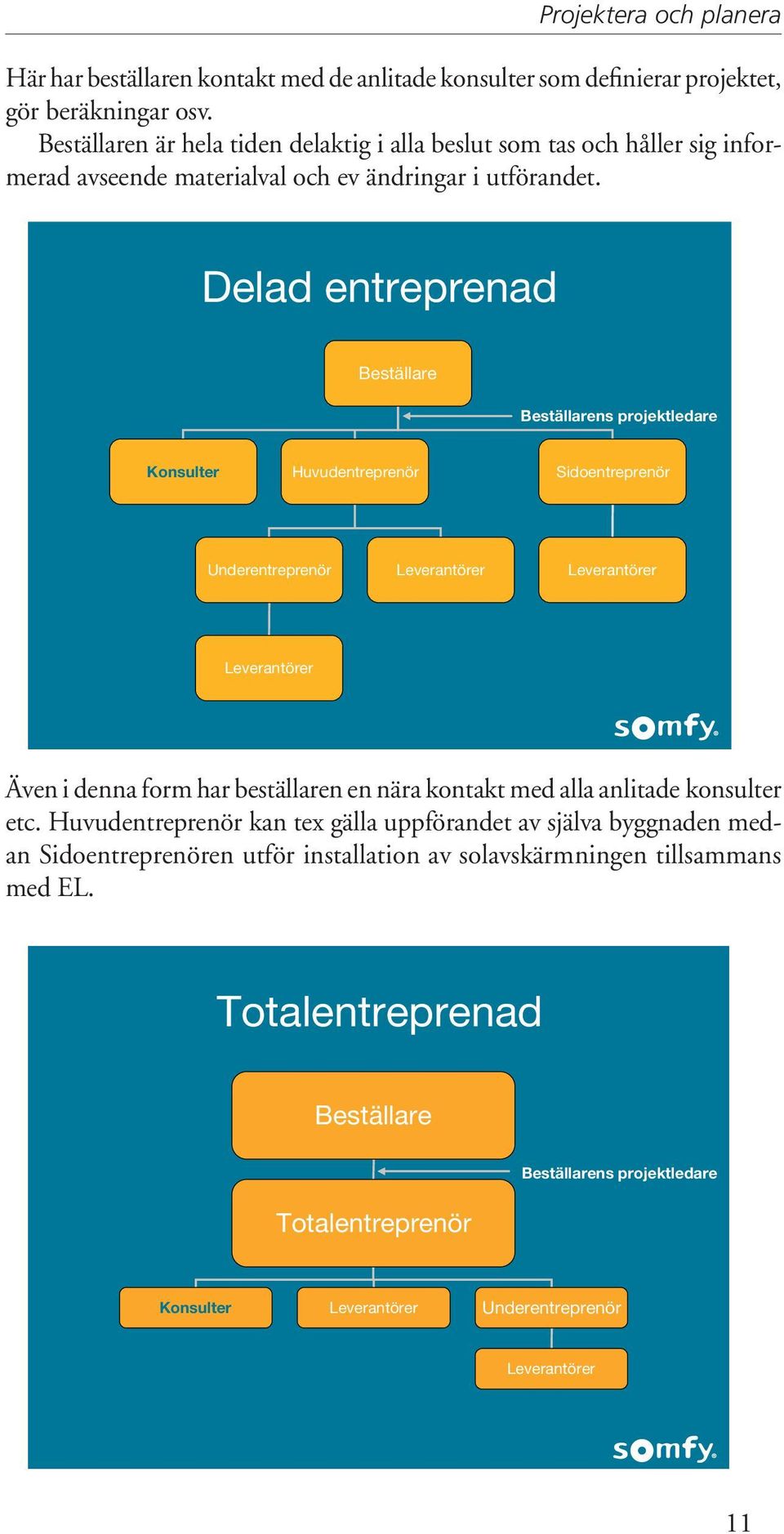 Delad entreprenad Beställare Beställarens projektledare Konsulter Huvudentreprenör Sidoentreprenör Underentreprenör Leverantörer Leverantörer Leverantörer Även i denna form har beställaren en