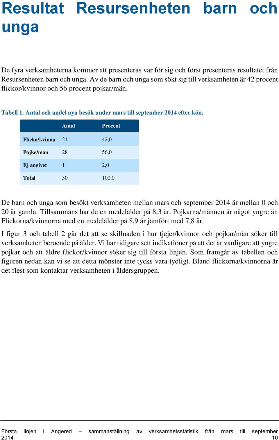 Antal Procent Flicka/kvinna 21 42,0 Pojke/man 28 56,0 Ej angivet 1 2,0 Total 50 100,0 De barn och unga som besökt verksamheten mellan mars och september 2014 är mellan 0 och 20 år gamla.